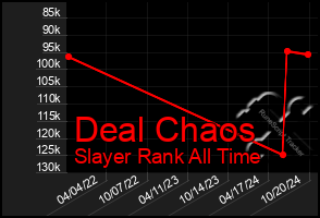 Total Graph of Deal Chaos