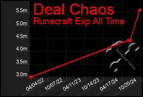 Total Graph of Deal Chaos