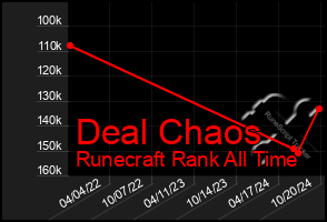 Total Graph of Deal Chaos