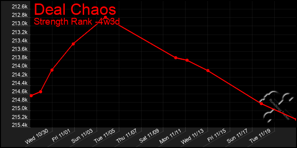 Last 31 Days Graph of Deal Chaos