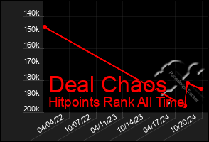 Total Graph of Deal Chaos