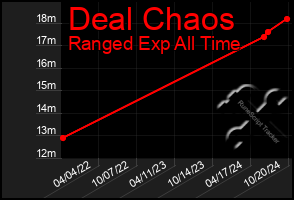 Total Graph of Deal Chaos