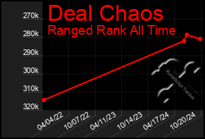 Total Graph of Deal Chaos