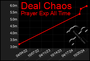 Total Graph of Deal Chaos