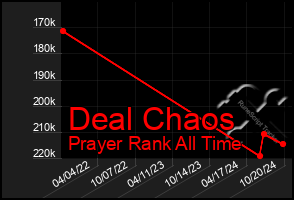 Total Graph of Deal Chaos