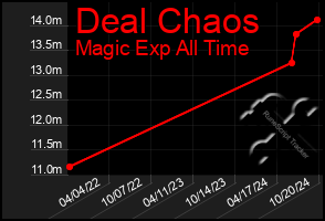 Total Graph of Deal Chaos