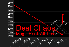 Total Graph of Deal Chaos