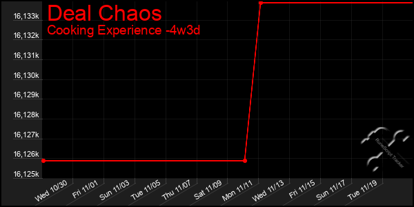 Last 31 Days Graph of Deal Chaos