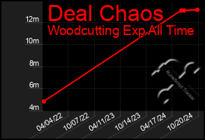 Total Graph of Deal Chaos