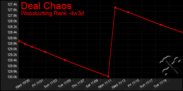 Last 31 Days Graph of Deal Chaos