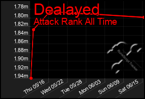 Total Graph of Dealayed