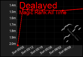 Total Graph of Dealayed