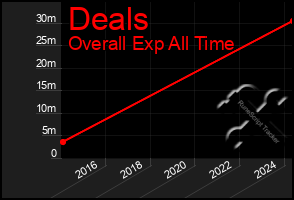 Total Graph of Deals