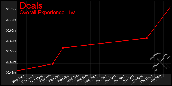 1 Week Graph of Deals