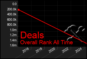 Total Graph of Deals