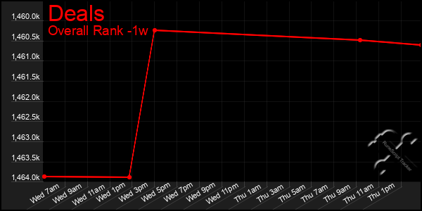 1 Week Graph of Deals