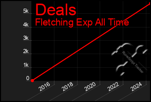 Total Graph of Deals