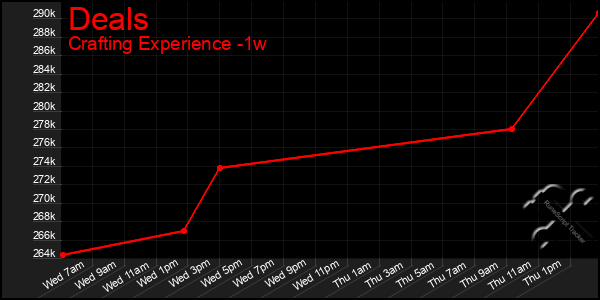 Last 7 Days Graph of Deals