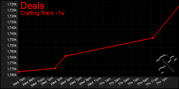 Last 7 Days Graph of Deals