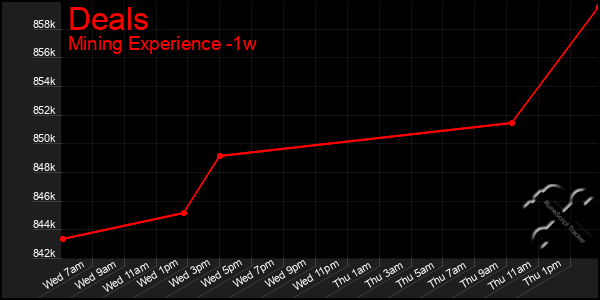 Last 7 Days Graph of Deals