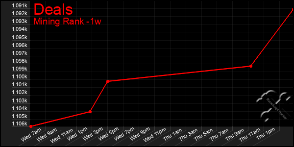 Last 7 Days Graph of Deals