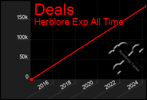 Total Graph of Deals