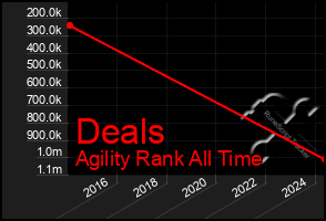 Total Graph of Deals