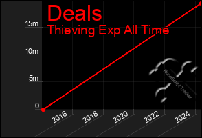 Total Graph of Deals