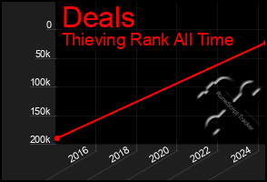 Total Graph of Deals