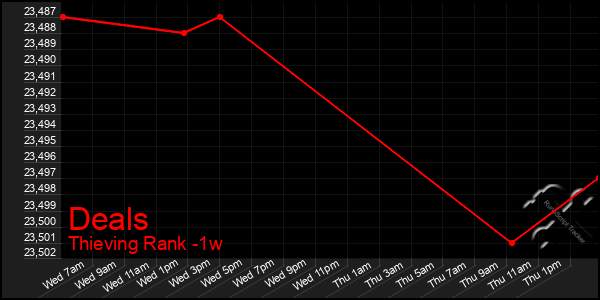 Last 7 Days Graph of Deals