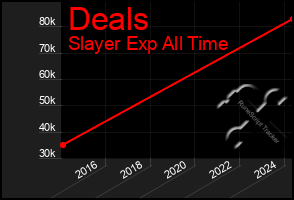 Total Graph of Deals