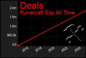 Total Graph of Deals