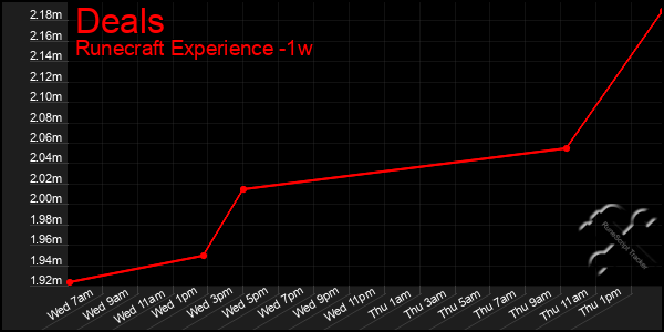 Last 7 Days Graph of Deals