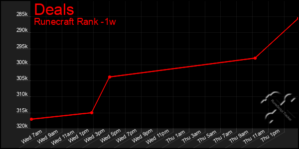 Last 7 Days Graph of Deals