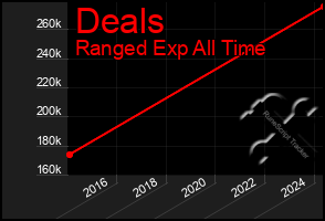 Total Graph of Deals