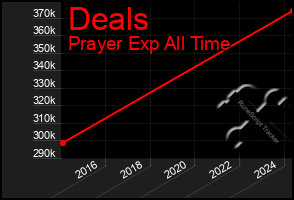 Total Graph of Deals