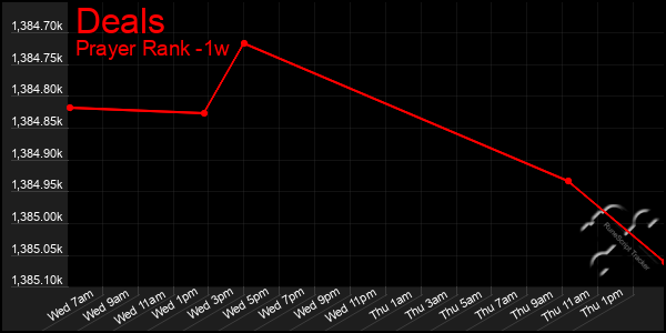 Last 7 Days Graph of Deals