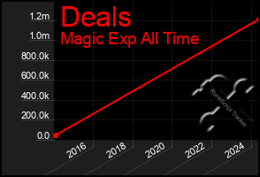 Total Graph of Deals