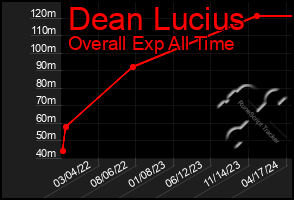 Total Graph of Dean Lucius