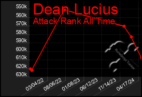 Total Graph of Dean Lucius