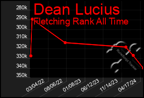 Total Graph of Dean Lucius