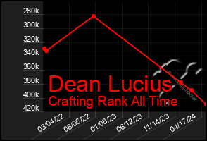 Total Graph of Dean Lucius