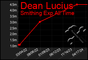 Total Graph of Dean Lucius