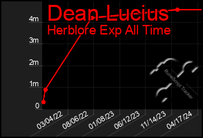 Total Graph of Dean Lucius