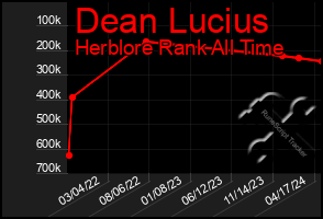 Total Graph of Dean Lucius