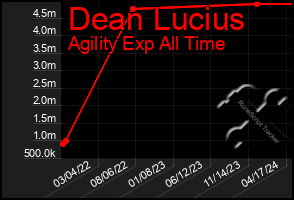 Total Graph of Dean Lucius
