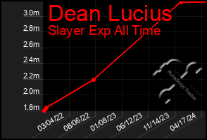 Total Graph of Dean Lucius