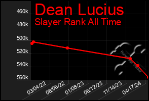 Total Graph of Dean Lucius