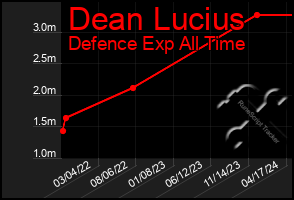 Total Graph of Dean Lucius
