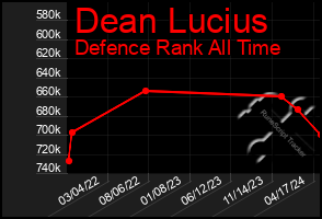 Total Graph of Dean Lucius